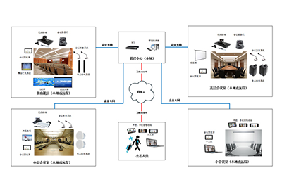 企業(yè)總部智慧音視頻系統(tǒng)解決方案